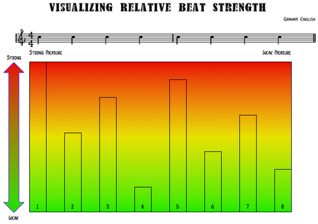 Visualizing Relative Beat Strength